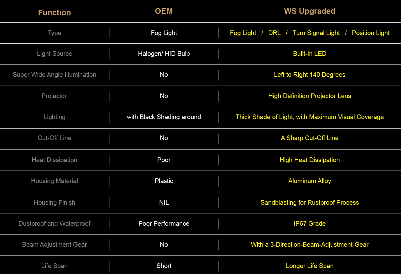 A Chart for OEM Fog lights V.S. WS Upgraded Fog Lights