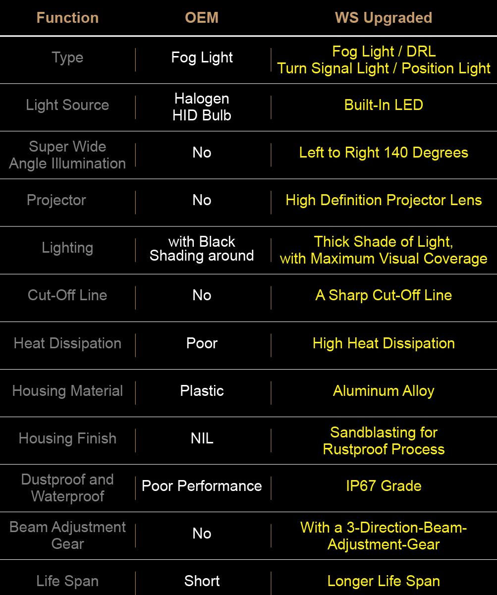 OEM functions vs WS premium upgraded fog lights